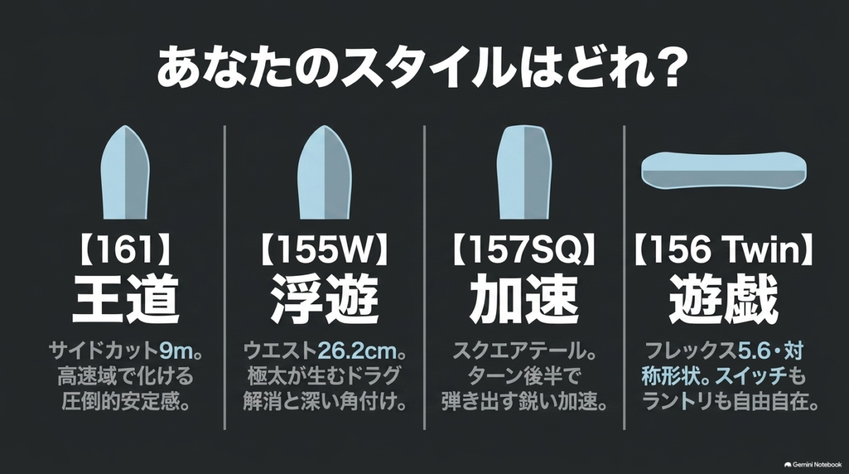 BC STREAM DRの161・155W・157SQ・156 Twinを滑走スタイル別に比較した図