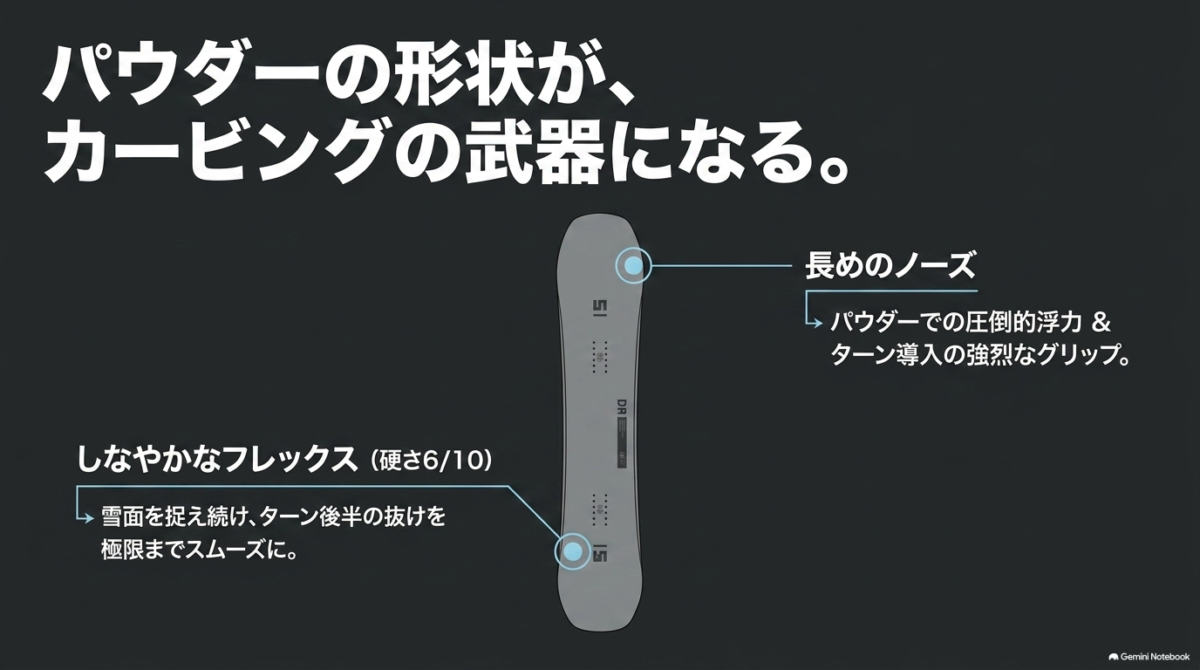 BC STREAM DRの長いノーズと硬さ6のフレックスがカービング性能につながることを示した図