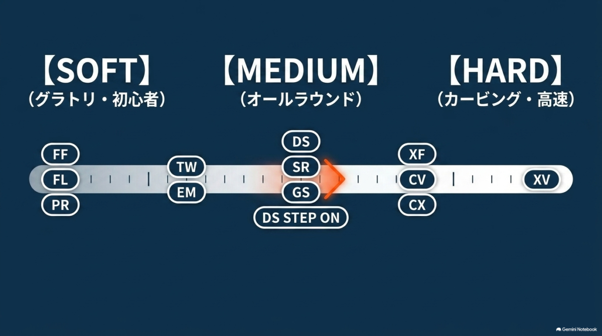 FLUXビンディング全モデルをSOFT・MEDIUM・HARDの硬さ別に比較した図