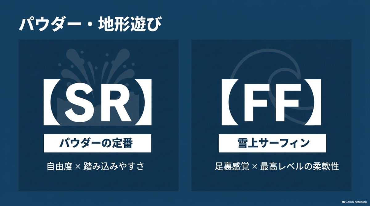 FLUXのパウダー向けビンディングSRとFFの特徴と違い